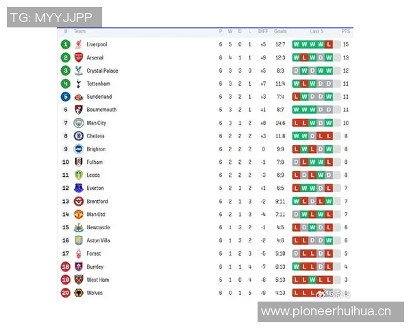 英超七轮战绩对比上赛季利物浦积分下滑阿森纳逆势上升